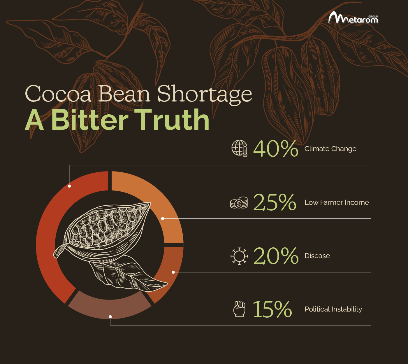 A cocoa bean shortage infographic from Metarom USA